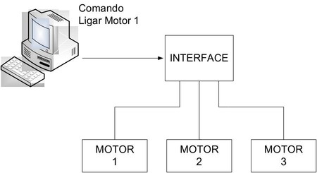 Comando do Motor